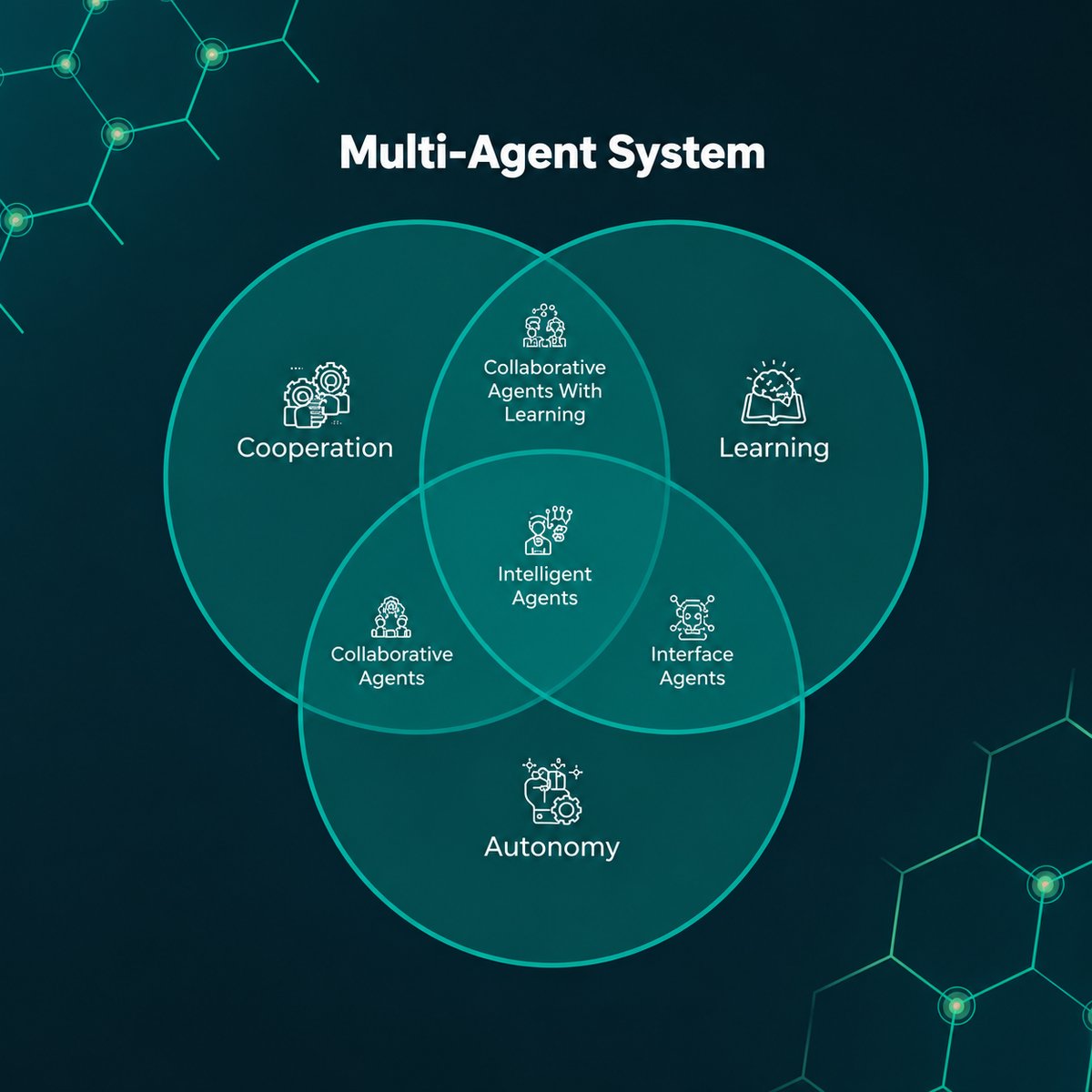 Multi-agent system running parallel operational workflows with eval gates